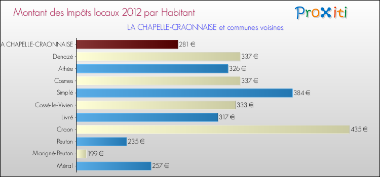 Montant des impôts locaux par Habitant pour LA CHAPELLE-CRAONNAISE et les communes proches Comparaison des impôts locaux par habitant pour LA CHAPELLE-CRAONNAISE et les communes voisines