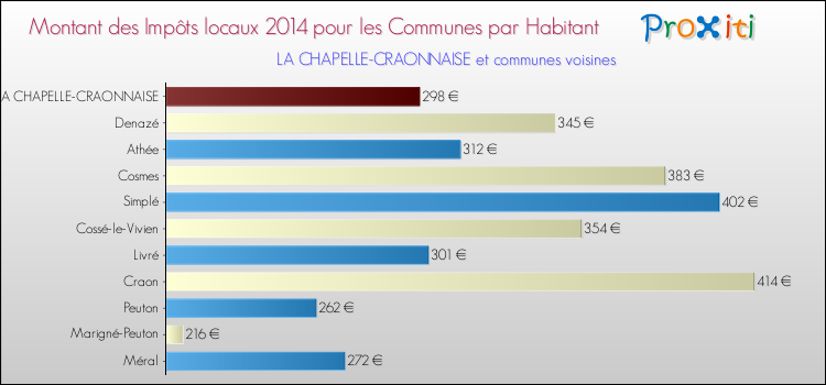 Montant des impôts locaux par Habitant pour LA CHAPELLE-CRAONNAISE et les communes proches en 2014 Comparaison des impôts locaux par habitant pour LA CHAPELLE-CRAONNAISE et les communes voisines en 2014