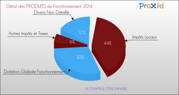Décomposition du Budget de Fonctionnement 2014 de la commune de LA CHAPELLE-CRAONNAISE Budget de Fonctionnement 2014 pour la commune de LA CHAPELLE-CRAONNAISE
