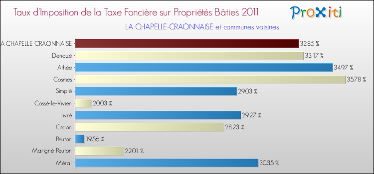 Taux d'imposition de la taxe foncière sur le bati 2011 pour LA CHAPELLE-CRAONNAISE et les communes proches Comparaison des taux d'imposition de la taxe foncière sur le bati 2011 pour LA CHAPELLE-CRAONNAISE et les communes voisines