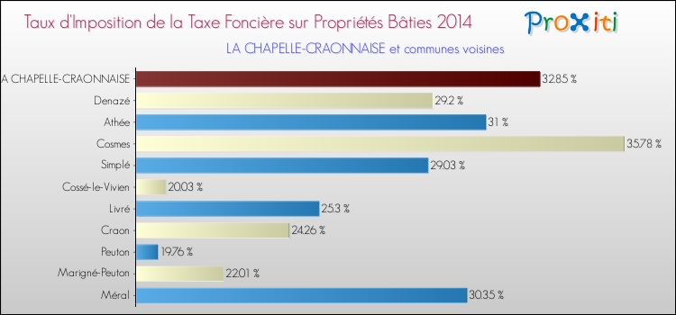 Taux d'imposition de la taxe foncière sur le bati 2014 pour LA CHAPELLE-CRAONNAISE et les communes proches Comparaison des taux d'imposition de la taxe foncière sur le bati 2014 pour LA CHAPELLE-CRAONNAISE et les communes voisines