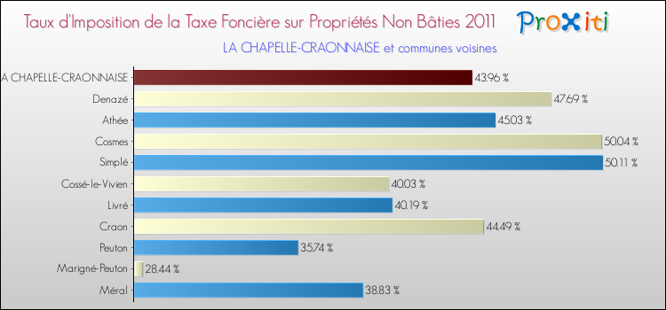 Taux d'imposition de la taxe foncière sur les immeubles et terrains non batis 2011 pour LA CHAPELLE-CRAONNAISE et les communes proches Comparaison des taux d'imposition de la taxe foncière sur les immeubles et terrains non batis 2011 pour LA CHAPELLE-CRAONNAISE et les communes voisines