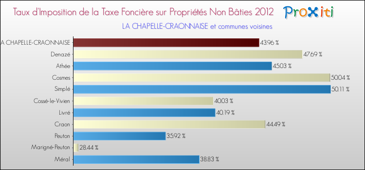 Taux d'imposition de la taxe foncière sur les immeubles et terrains non batis 2012 pour LA CHAPELLE-CRAONNAISE et les communes proches Comparaison des taux d'imposition de la taxe foncière sur les immeubles et terrains non batis 2012 pour LA CHAPELLE-CRAONNAISE et les communes voisines