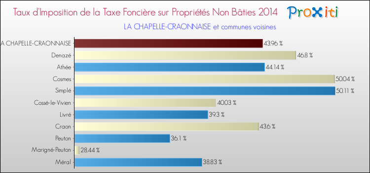 Taux d'imposition de la taxe foncière sur les immeubles et terrains non batis 2014 pour LA CHAPELLE-CRAONNAISE et les communes proches Comparaison des taux d'imposition de la taxe foncière sur les immeubles et terrains non batis 2014 pour LA CHAPELLE-CRAONNAISE et les communes voisines