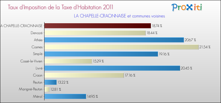 Taux d'imposition de la taxe d'habitation 2011 pour LA CHAPELLE-CRAONNAISE et les communes proches Comparaison des taux d'imposition de la taxe d'habitation 2011 pour LA CHAPELLE-CRAONNAISE et les communes voisines