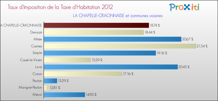 Taux d'imposition de la taxe d'habitation 2012 pour LA CHAPELLE-CRAONNAISE et les communes proches Comparaison des taux d'imposition de la taxe d'habitation 2012 pour LA CHAPELLE-CRAONNAISE et les communes voisines