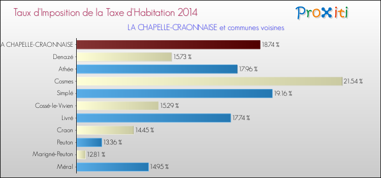 Taux d'imposition de la taxe d'habitation 2014 pour LA CHAPELLE-CRAONNAISE et les communes proches Comparaison des taux d'imposition de la taxe d'habitation 2014 pour LA CHAPELLE-CRAONNAISE et les communes voisines