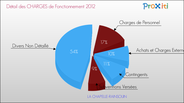 Décomposition des Charges de Fonctionnement 2012 de la commune de LA CHAPELLE-RAINSOUIN Charges de Fonctionnement 2012 pour la commune de LA CHAPELLE-RAINSOUIN