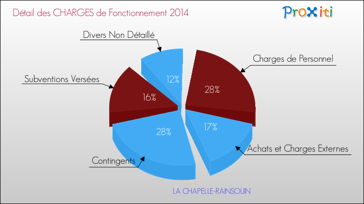 Décomposition des Charges de Fonctionnement 2014 de la commune de LA CHAPELLE-RAINSOUIN Charges de Fonctionnement 2014 pour la commune de LA CHAPELLE-RAINSOUIN