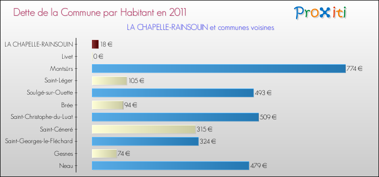 Dette par habitant de la commune en 2011 pour LA CHAPELLE-RAINSOUIN et les communes proches Comparaison de la dette par habitant de la commune en 2011 pour LA CHAPELLE-RAINSOUIN et les communes voisines