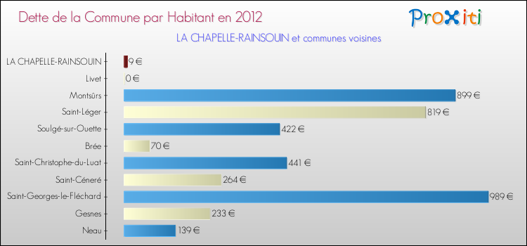Dette par habitant de la commune en 2012 pour LA CHAPELLE-RAINSOUIN et les communes proches Comparaison de la dette par habitant de la commune en 2012 pour LA CHAPELLE-RAINSOUIN et les communes voisines