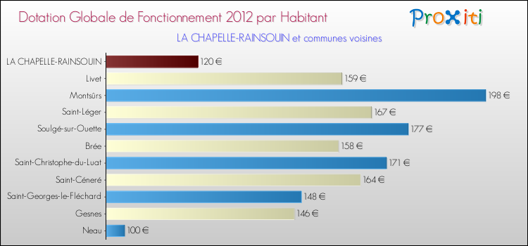 Montant des dotations globales de fonctionnement DGF par Habitant pour LA CHAPELLE-RAINSOUIN et les communes proches Comparaison des des dotations globales de fonctionnement DGF par habitant pour LA CHAPELLE-RAINSOUIN et les communes voisines
