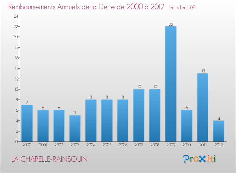 Evolution de l'annuité de la dette pour la commune de LA CHAPELLE-RAINSOUIN de 2000 à 2012 Annuités de la dette pour LA CHAPELLE-RAINSOUIN de 2000 à 2012