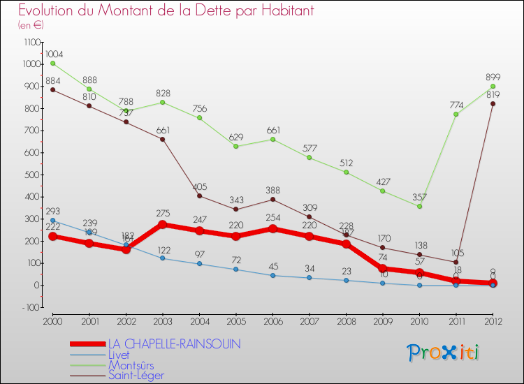 Evolution de la dette par habitant pour la commune de LA CHAPELLE-RAINSOUIN et les communes proches de 2000 à 2012 Comparaison de la dette par habitant pour LA CHAPELLE-RAINSOUIN et les communes voisines de 2000 à 2012