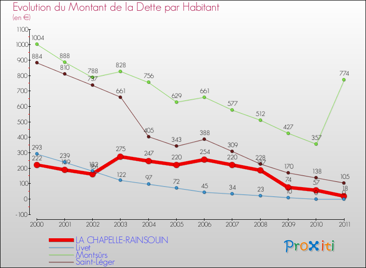 Evolution de la dette par habitant pour la commune de LA CHAPELLE-RAINSOUIN et les communes proches Comparaison de la dette par habitant pour LA CHAPELLE-RAINSOUIN et les communes voisines