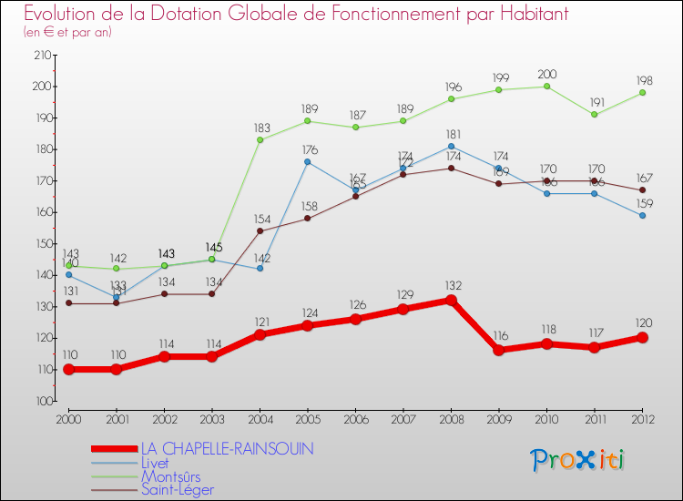 Evolution et montant de la dotation globale de fonctionnement par Habitant pour LA CHAPELLE-RAINSOUIN et les communes proches Comparaison des dotations globales de fonctionnement par habitant pour LA CHAPELLE-RAINSOUIN et les communes voisines