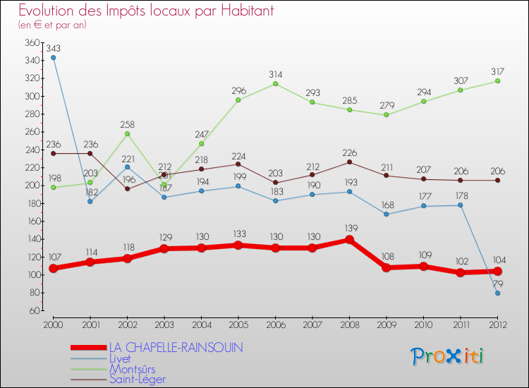 Evolution et montant des impôts locaux par Habitant pour LA CHAPELLE-RAINSOUIN et les communes proches Comparaison des impôts locaux par habitant pour LA CHAPELLE-RAINSOUIN et les communes voisines