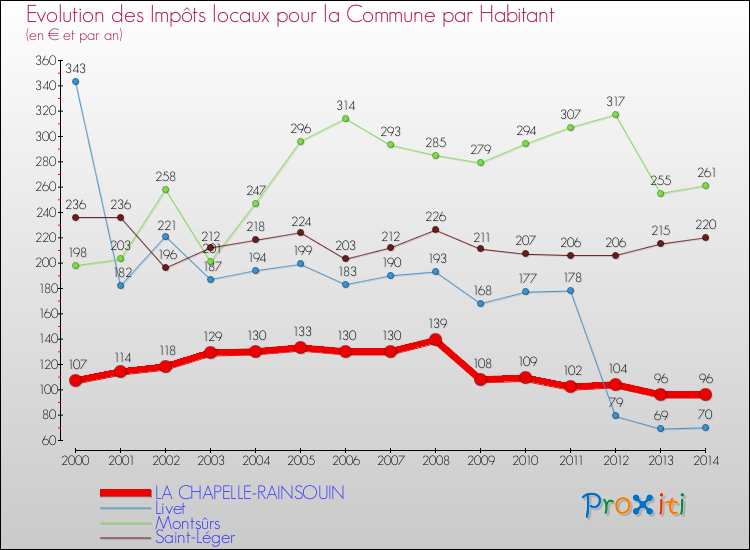 Evolution et montant des impôts locaux par Habitant pour LA CHAPELLE-RAINSOUIN et les communes proches de 2000 à 2014 Comparaison des impôts locaux par habitant pour LA CHAPELLE-RAINSOUIN et les communes voisines de 2000 à 2014
