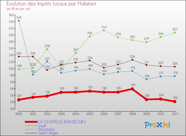 Evolution et montant des impôts locaux par Habitant pour LA CHAPELLE-RAINSOUIN et les communes proches Comparaison des impôts locaux par habitant pour LA CHAPELLE-RAINSOUIN et les communes voisines