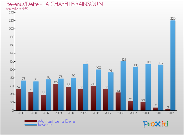 Evolution comparée de la dette et des revenus pour la commune de LA CHAPELLE-RAINSOUIN de 2000 à 2012 Comparaison de la dette et des revenus pour LA CHAPELLE-RAINSOUIN de 2000 à 2012