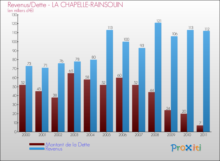 Evolution comparée de la dette et des revenus pour la commune de LA CHAPELLE-RAINSOUIN de 2000 à 2011 Comparaison de la dette et des revenus pour LA CHAPELLE-RAINSOUIN de 2000 à 2011