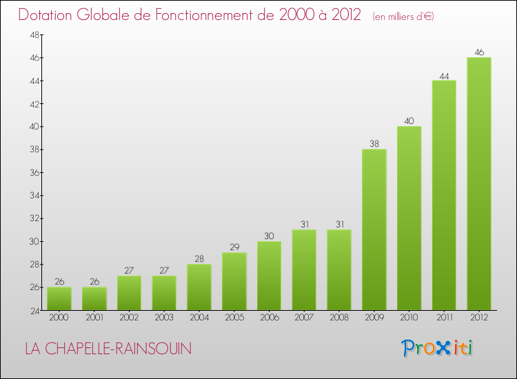 Evolution du montant de la Dotation Globale de Fonctionnement pour la commune de LA CHAPELLE-RAINSOUIN de 2000 à 2012 Evolution du montant de la Dotation Globale de Fonctionnement pour LA CHAPELLE-RAINSOUIN de 2000 à 2012