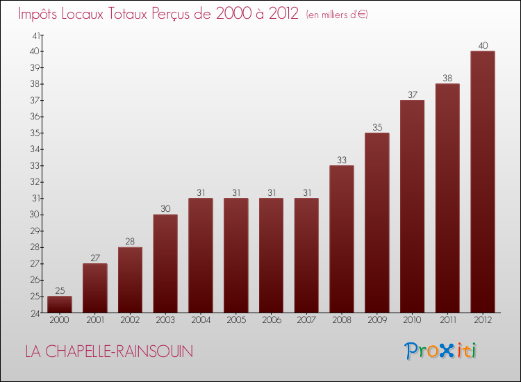 Evolution des Impôts Locaux pour la commune de LA CHAPELLE-RAINSOUIN de 2000 à 2012 Evolution des Impôts Locaux pour LA CHAPELLE-RAINSOUIN de 2000 à 2012