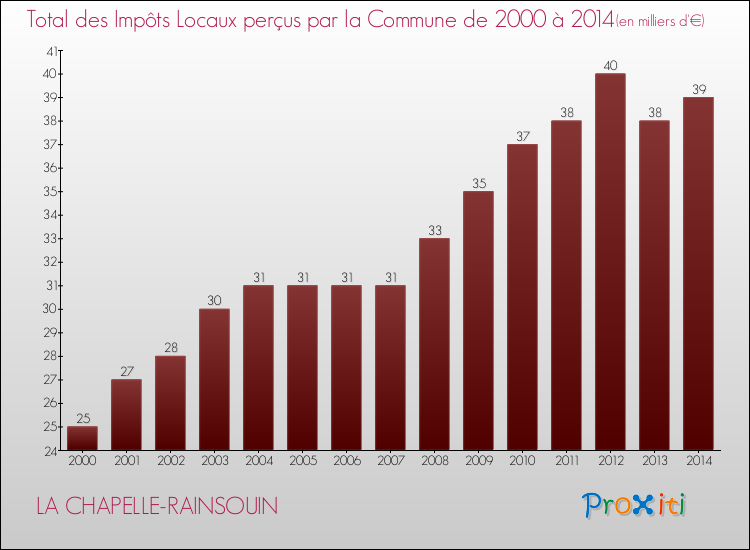 Evolution des Impôts Locaux pour la commune de LA CHAPELLE-RAINSOUIN de 2000 à 2014 Evolution des Impôts Locaux pour LA CHAPELLE-RAINSOUIN de 2000 à 2014