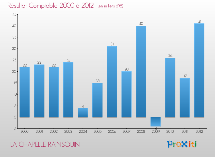 Evolution du résultat comptable pour la commune de LA CHAPELLE-RAINSOUIN de 2000 à 2012 Evolution du résultat comptable pour LA CHAPELLE-RAINSOUIN de 2000 à 2012