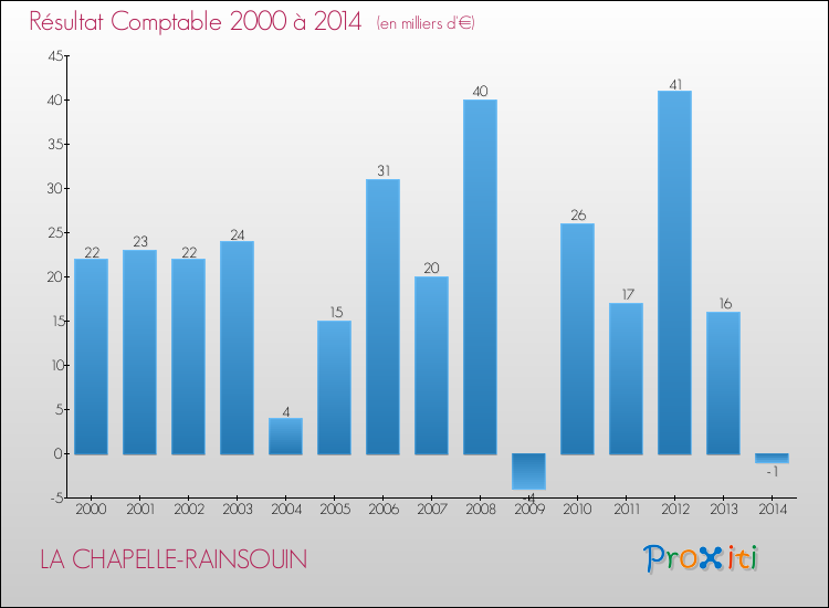 Evolution du résultat comptable pour la commune de LA CHAPELLE-RAINSOUIN de 2000 à 2014 Evolution du résultat comptable pour LA CHAPELLE-RAINSOUIN de 2000 à 2014