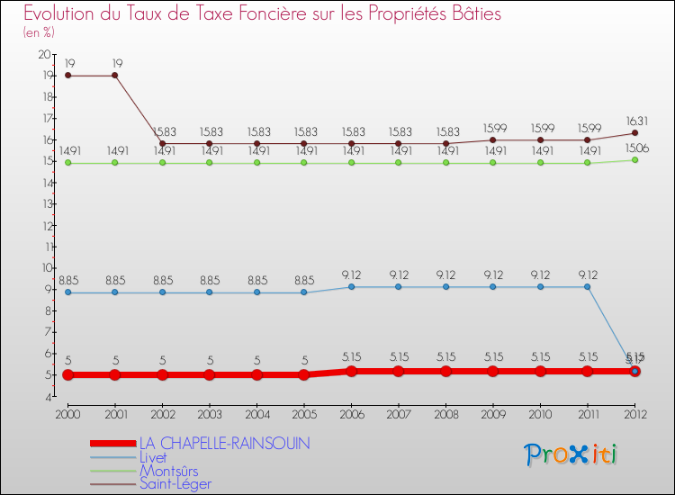 Evolution du taux de la taxe foncière sur le bati pour LA CHAPELLE-RAINSOUIN et les communes proches de 2000 à 2012 Comparaison des taux de taxe foncière sur le bati pour LA CHAPELLE-RAINSOUIN et les communes voisines de 2000 à 2012