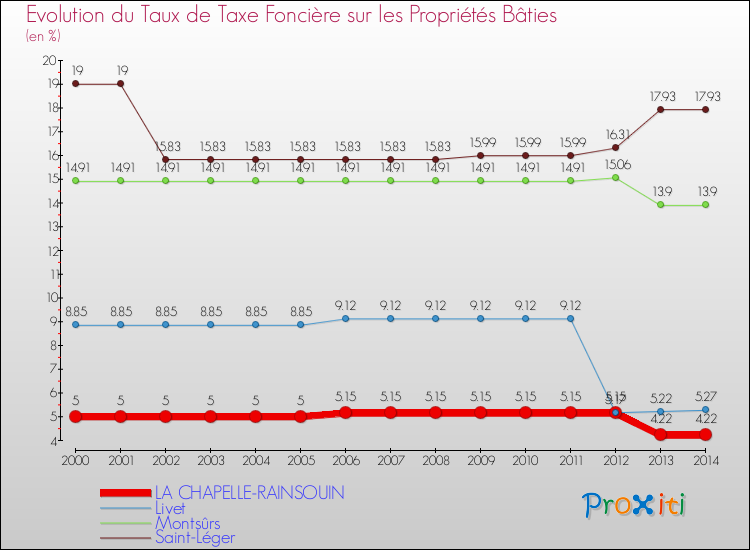 Evolution du taux de la taxe foncière sur le bati pour LA CHAPELLE-RAINSOUIN et les communes proches de 2000 à 2014 Comparaison des taux de taxe foncière sur le bati pour LA CHAPELLE-RAINSOUIN et les communes voisines de 2000 à 2014