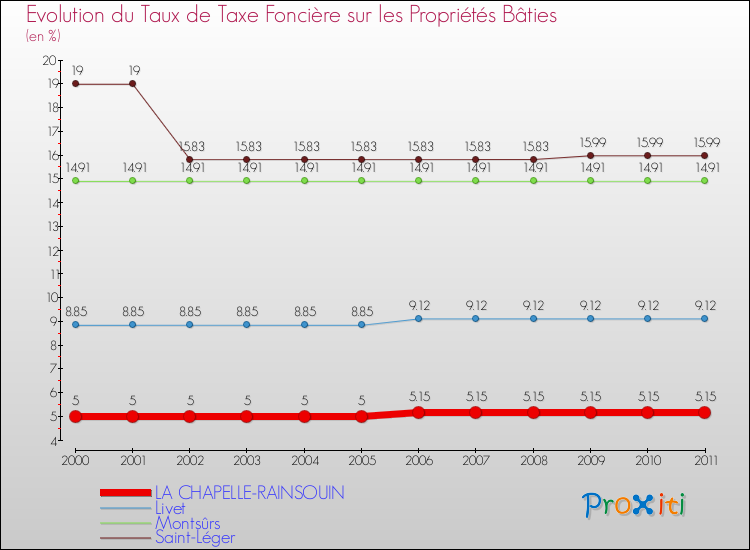 Evolution du taux de la taxe foncière sur le bati pour LA CHAPELLE-RAINSOUIN et les communes proches Comparaison des taux de taxe foncière sur le bati pour LA CHAPELLE-RAINSOUIN et les communes voisines