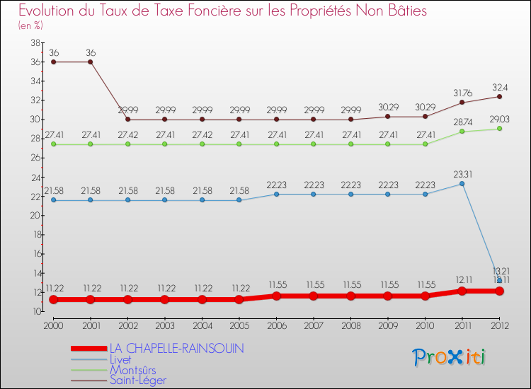 Evolution du taux de la taxe foncière sur les immeubles et terrains non batis pour LA CHAPELLE-RAINSOUIN et les communes proches de 2000 à 2012 Comparaison des taux de la taxe foncière sur les immeubles et terrains non batis pour LA CHAPELLE-RAINSOUIN et les communes voisines de 2000 à 2012