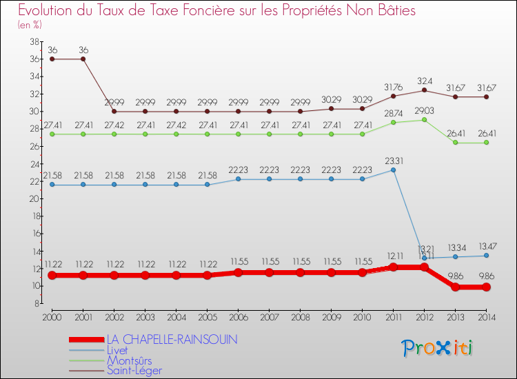 Evolution du taux de la taxe foncière sur les immeubles et terrains non batis pour LA CHAPELLE-RAINSOUIN et les communes proches de 2000 à 2014 Comparaison des taux de la taxe foncière sur les immeubles et terrains non batis pour LA CHAPELLE-RAINSOUIN et les communes voisines de 2000 à 2014