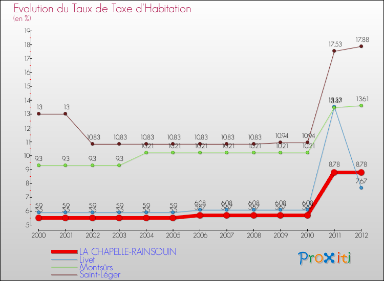 Evolution du taux de la taxe d'habitation pour LA CHAPELLE-RAINSOUIN et les communes proches Comparaison des taux de la taxe d'habitation pour LA CHAPELLE-RAINSOUIN et les communes voisines