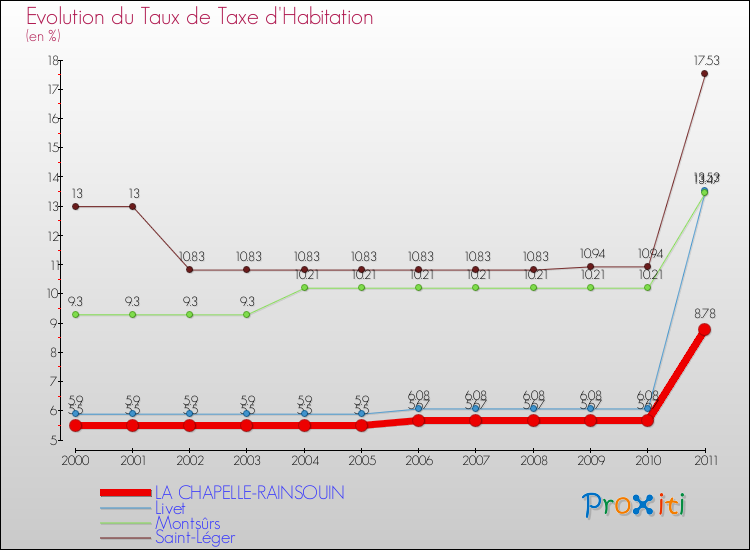 Evolution du taux de la taxe d'habitation pour LA CHAPELLE-RAINSOUIN et les communes proches Comparaison des taux de la taxe d'habitation pour LA CHAPELLE-RAINSOUIN et les communes voisines