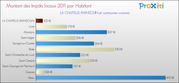 Montant des impôts locaux par Habitant pour LA CHAPELLE-RAINSOUIN et les communes proches Comparaison des impôts locaux par habitant pour LA CHAPELLE-RAINSOUIN et les communes voisines