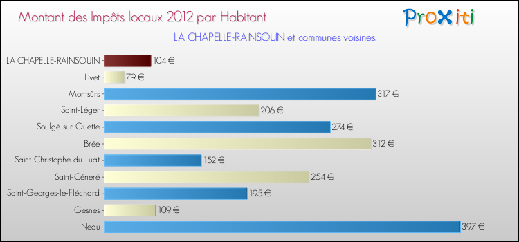 Montant des impôts locaux par Habitant pour LA CHAPELLE-RAINSOUIN et les communes proches Comparaison des impôts locaux par habitant pour LA CHAPELLE-RAINSOUIN et les communes voisines