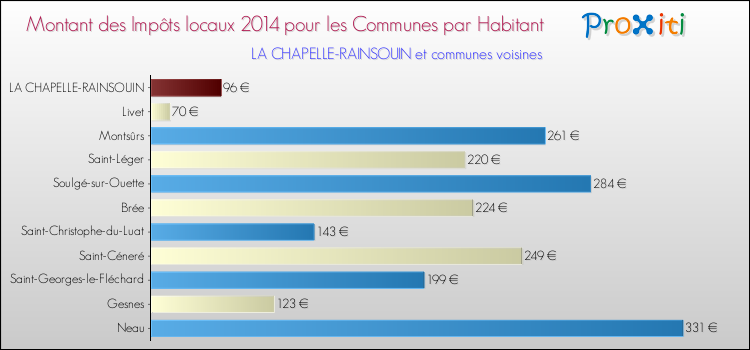Montant des impôts locaux par Habitant pour LA CHAPELLE-RAINSOUIN et les communes proches en 2014 Comparaison des impôts locaux par habitant pour LA CHAPELLE-RAINSOUIN et les communes voisines en 2014