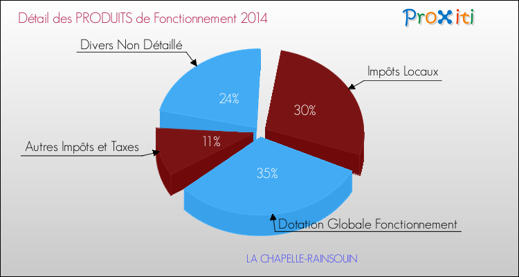 Décomposition du Budget de Fonctionnement 2014 de la commune de LA CHAPELLE-RAINSOUIN Budget de Fonctionnement 2014 pour la commune de LA CHAPELLE-RAINSOUIN