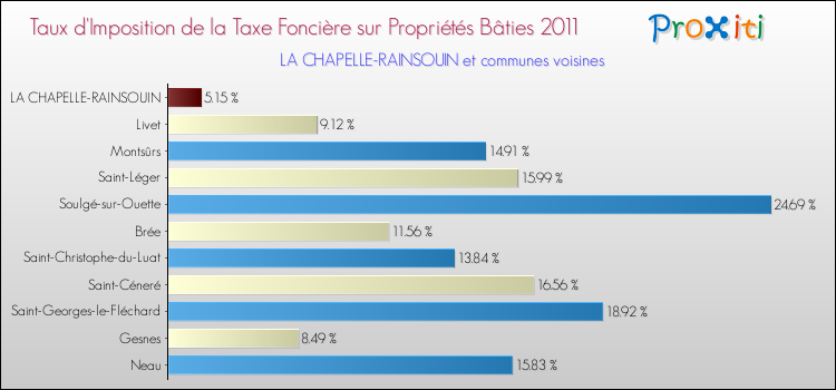 Taux d'imposition de la taxe foncière sur le bati 2011 pour LA CHAPELLE-RAINSOUIN et les communes proches Comparaison des taux d'imposition de la taxe foncière sur le bati 2011 pour LA CHAPELLE-RAINSOUIN et les communes voisines