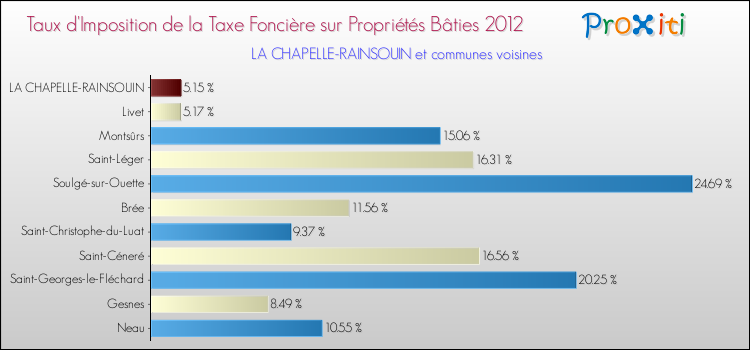 Taux d'imposition de la taxe foncière sur le bati 2012 pour LA CHAPELLE-RAINSOUIN et les communes proches Comparaison des taux d'imposition de la taxe foncière sur le bati 2012 pour LA CHAPELLE-RAINSOUIN et les communes voisines
