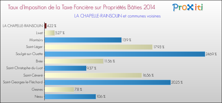 Taux d'imposition de la taxe foncière sur le bati 2014 pour LA CHAPELLE-RAINSOUIN et les communes proches Comparaison des taux d'imposition de la taxe foncière sur le bati 2014 pour LA CHAPELLE-RAINSOUIN et les communes voisines