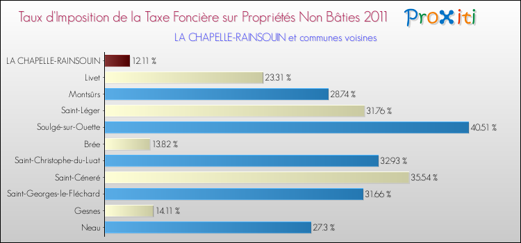 Taux d'imposition de la taxe foncière sur les immeubles et terrains non batis 2011 pour LA CHAPELLE-RAINSOUIN et les communes proches Comparaison des taux d'imposition de la taxe foncière sur les immeubles et terrains non batis 2011 pour LA CHAPELLE-RAINSOUIN et les communes voisines