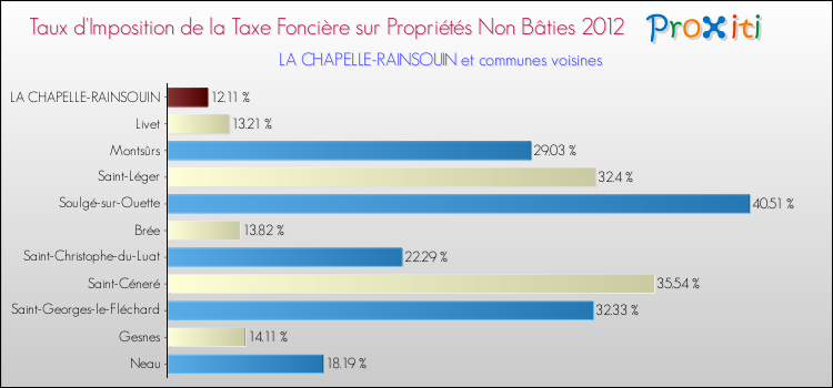 Taux d'imposition de la taxe foncière sur les immeubles et terrains non batis 2012 pour LA CHAPELLE-RAINSOUIN et les communes proches Comparaison des taux d'imposition de la taxe foncière sur les immeubles et terrains non batis 2012 pour LA CHAPELLE-RAINSOUIN et les communes voisines