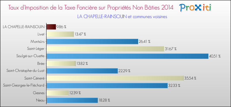 Taux d'imposition de la taxe foncière sur les immeubles et terrains non batis 2014 pour LA CHAPELLE-RAINSOUIN et les communes proches Comparaison des taux d'imposition de la taxe foncière sur les immeubles et terrains non batis 2014 pour LA CHAPELLE-RAINSOUIN et les communes voisines