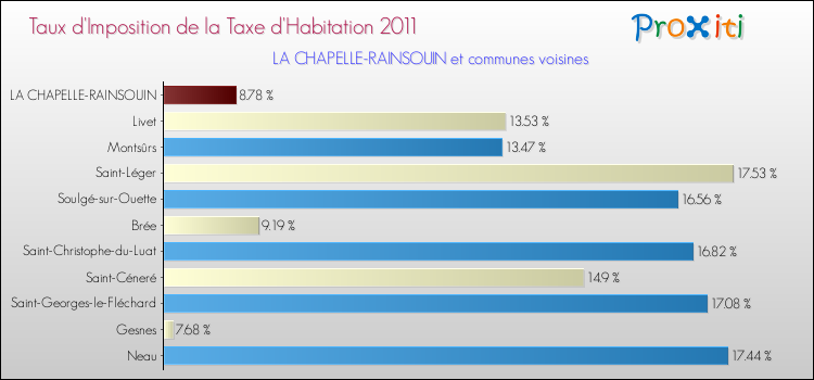 Taux d'imposition de la taxe d'habitation 2011 pour LA CHAPELLE-RAINSOUIN et les communes proches Comparaison des taux d'imposition de la taxe d'habitation 2011 pour LA CHAPELLE-RAINSOUIN et les communes voisines