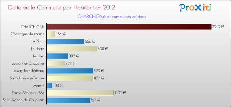Dette par habitant de la commune en 2012 pour CHARCHIGNé et les communes proches Comparaison de la dette par habitant de la commune en 2012 pour CHARCHIGNé et les communes voisines