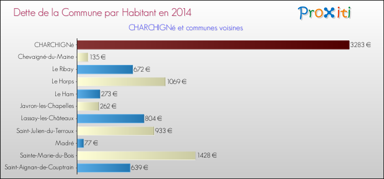 Dette par habitant de la commune en 2014 pour CHARCHIGNé et les communes proches Comparaison de la dette par habitant de la commune en 2014 pour CHARCHIGNé et les communes voisines